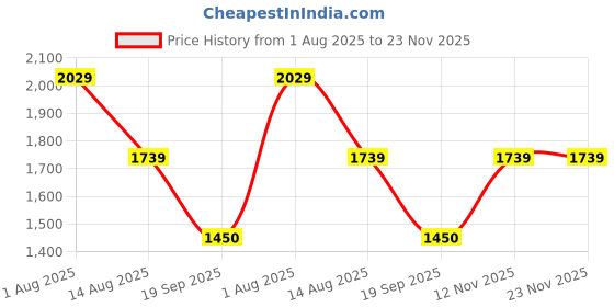 tatacliq.com Van Heusen Blue Cross Body Bag van heusen Price History Graph from 1 Aug 2025 to 23 Nov 2025
