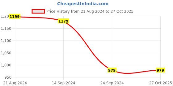 tatacliq.com Van Heusen Blue Distressed Jeans van heusen Price History Graph from 21 Aug 2024 to 26 Oct 2025