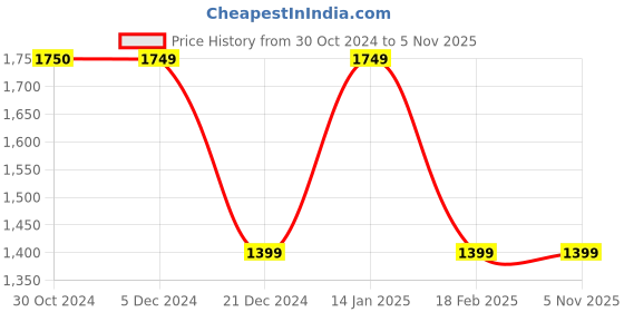 tatacliq.com Van Heusen Blue Floral Print Longline Jacket van heusen Price History Graph from 30 Oct 2024 to 4 Nov 2025