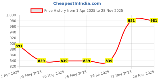 tatacliq.com Van Heusen Blue Floral Print Pyjamas van heusen Price History Graph from 1 Apr 2025 to 28 Nov 2025