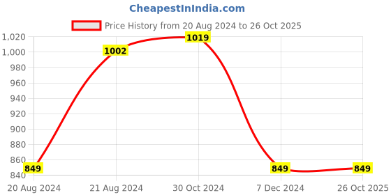 tatacliq.com Van Heusen Blue Floral Print Trousers van heusen Price History Graph from 20 Aug 2024 to 26 Oct 2025