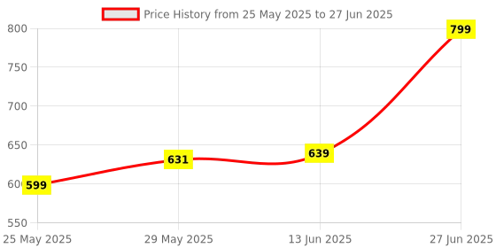 tatacliq.com Van Heusen Blue Full Coverage Shaper Bra van heusen Price History Graph from 25 May 2025 to 27 Jun 2025