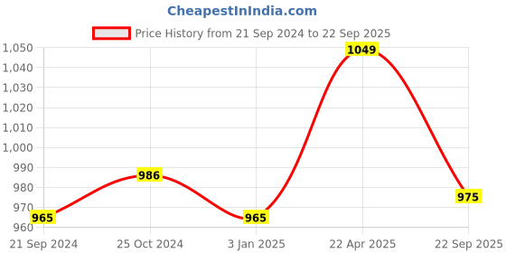 tatacliq.com Van Heusen Blue Full Length Lounge Pants van heusen Price History Graph from 21 Sep 2024 to 22 Sep 2025