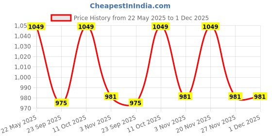 tatacliq.com Van Heusen Blue Full Length Lounge Pants van heusen Price History Graph from 22 May 2025 to 30 Nov 2025