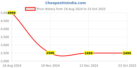 tatacliq.com Van Heusen Blue Full Sleeves Mandarin Collar Nehru Jacket van heusen Price History Graph from 18 Aug 2024 to 22 Oct 2025
