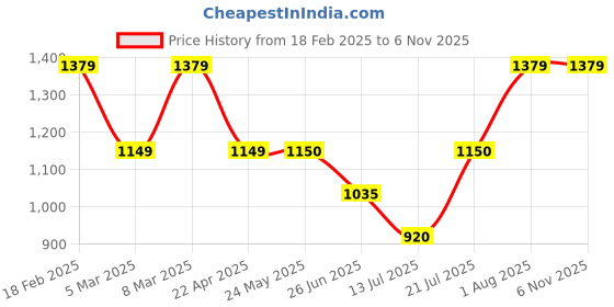 tatacliq.com Van Heusen Blue High Rise Jeans van heusen Price History Graph from 18 Feb 2025 to 6 Nov 2025