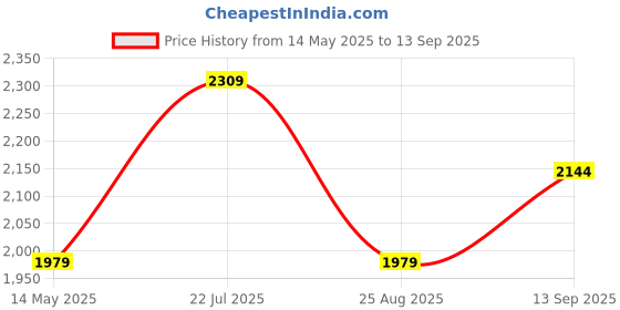 tatacliq.com Van Heusen Blue High Rise Jeans van heusen Price History Graph from 14 May 2025 to 13 Sep 2025