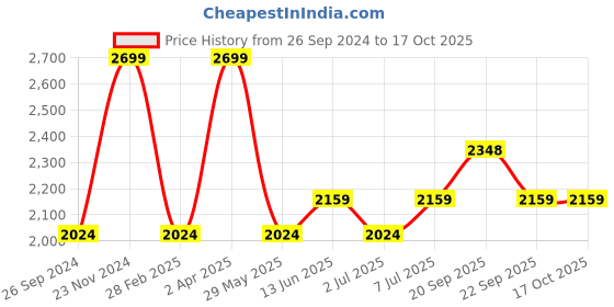 tatacliq.com Van Heusen Blue Jacket van heusen Price History Graph from 26 Sep 2024 to 16 Oct 2025