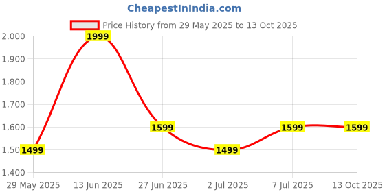 tatacliq.com Van Heusen Blue Jacket van heusen Price History Graph from 29 May 2025 to 13 Oct 2025