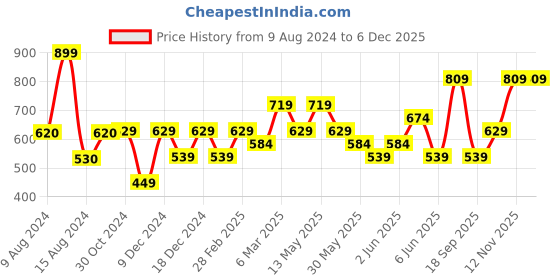 tatacliq.com Van Heusen Blue Lapel Pin van heusen Price History Graph from 9 Aug 2024 to 5 Dec 2025
