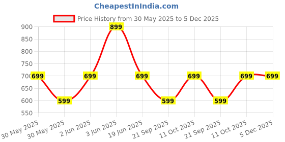 tatacliq.com Van Heusen Blue Leather Casual Belt van heusen Price History Graph from 30 May 2025 to 5 Dec 2025