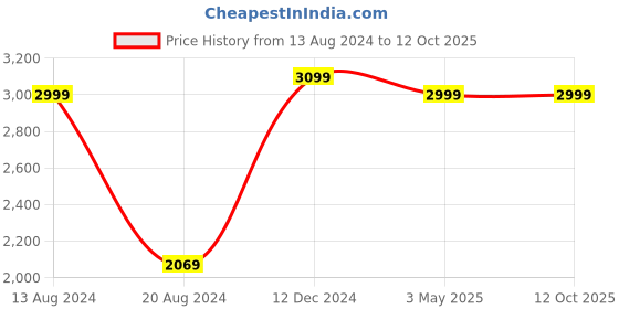 tatacliq.com Van Heusen Blue Linen Regular Fit Self Pattern Shirt van heusen Price History Graph from 13 Aug 2024 to 12 Oct 2025