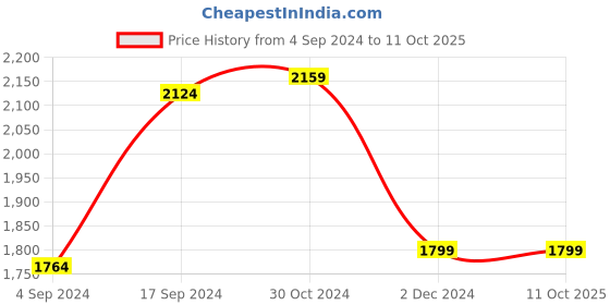 tatacliq.com Van Heusen Blue Linen Regular Fit Self Pattern Shirt van heusen Price History Graph from 4 Sep 2024 to 11 Oct 2025
