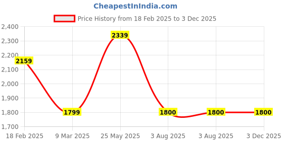 tatacliq.com Van Heusen Blue Linen Regular Fit Texture Shirts van heusen Price History Graph from 18 Feb 2025 to 3 Dec 2025