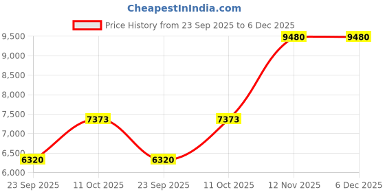 tatacliq.com Van Heusen Blue Linen Slim Fit Blazer van heusen Price History Graph from 23 Sep 2025 to 6 Dec 2025