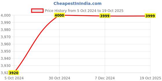 tatacliq.com Van Heusen Blue Linen Slim Fit Checks Blazer van heusen Price History Graph from 5 Oct 2024 to 18 Oct 2025