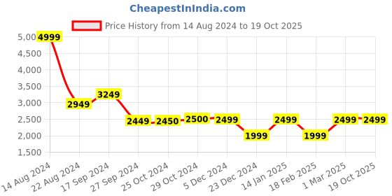 tatacliq.com Van Heusen Blue Linen Slim Fit Checks Nehru Jacket van heusen Price History Graph from 14 Aug 2024 to 19 Oct 2025