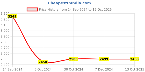 tatacliq.com Van Heusen Blue Linen Slim Fit Checks Nehru Jacket van heusen Price History Graph from 14 Sep 2024 to 12 Oct 2025