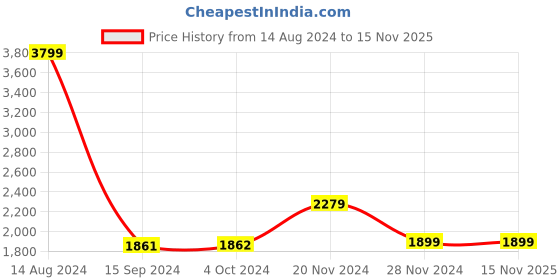 tatacliq.com Van Heusen Blue Linen Slim Fit Self Pattern Shirt van heusen Price History Graph from 14 Aug 2024 to 15 Nov 2025