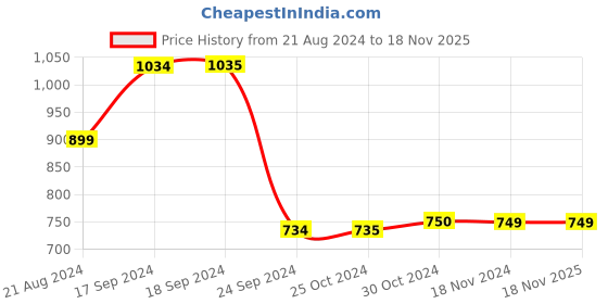 tatacliq.com Van Heusen Blue Logo Print Sweatshirt van heusen Price History Graph from 21 Aug 2024 to 17 Nov 2025