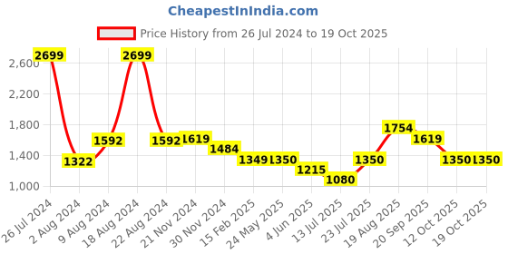 tatacliq.com Van Heusen Blue Mid Rise Bell Bottom Jeans van heusen Price History Graph from 26 Jul 2024 to 18 Oct 2025