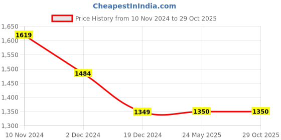 tatacliq.com Van Heusen Blue Mid Rise Bell Bottom Jeans van heusen Price History Graph from 10 Nov 2024 to 29 Oct 2025