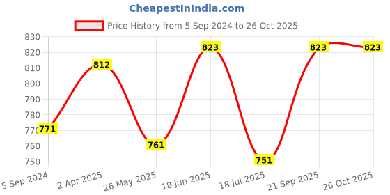tatacliq.com Van Heusen Blue Mid Rise Capris van heusen Price History Graph from 5 Sep 2024 to 25 Oct 2025