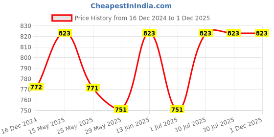 tatacliq.com Van Heusen Blue Mid Rise Capris van heusen Price History Graph from 16 Dec 2024 to 30 Nov 2025