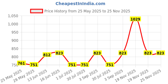 tatacliq.com Van Heusen Blue Mid Rise Capris van heusen Price History Graph from 25 May 2025 to 24 Nov 2025