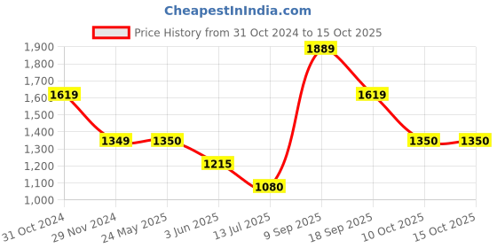 tatacliq.com Van Heusen Blue Mid Rise Flared Jeans van heusen Price History Graph from 31 Oct 2024 to 14 Oct 2025