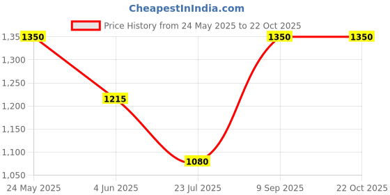 tatacliq.com Van Heusen Blue Mid Rise Flared Jeans van heusen Price History Graph from 24 May 2025 to 21 Oct 2025