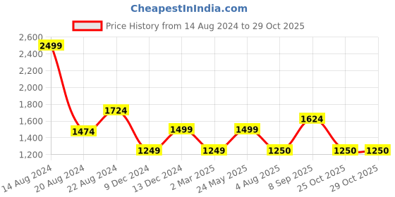 tatacliq.com Van Heusen Blue Mid Rise Formal Trouser van heusen Price History Graph from 14 Aug 2024 to 28 Oct 2025