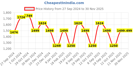 tatacliq.com Van Heusen Blue Mid Rise Formal Trouser van heusen Price History Graph from 27 Sep 2024 to 30 Nov 2025