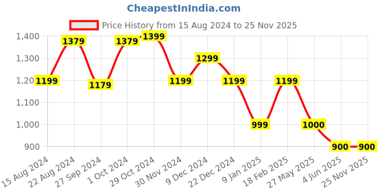 tatacliq.com Van Heusen Blue Mid Rise Jeans van heusen Price History Graph from 15 Aug 2024 to 25 Nov 2025