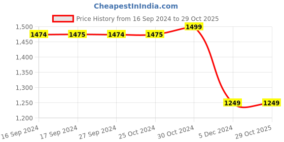 tatacliq.com Van Heusen Blue Mid Rise Jeans van heusen Price History Graph from 16 Sep 2024 to 29 Oct 2025