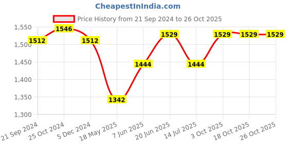tatacliq.com Van Heusen Blue Mid Rise Joggers van heusen Price History Graph from 21 Sep 2024 to 25 Oct 2025