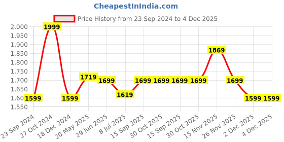 tatacliq.com Van Heusen Blue Mid Rise Leggings van heusen Price History Graph from 23 Sep 2024 to 4 Dec 2025