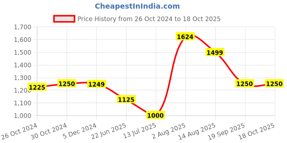 tatacliq.com Van Heusen Blue Mid Rise Pants van heusen Price History Graph from 26 Oct 2024 to 18 Oct 2025