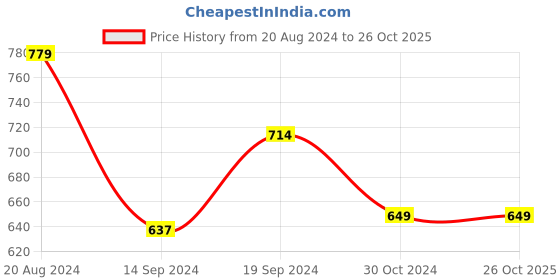 tatacliq.com Van Heusen Blue Mid Rise Shorts van heusen Price History Graph from 20 Aug 2024 to 26 Oct 2025