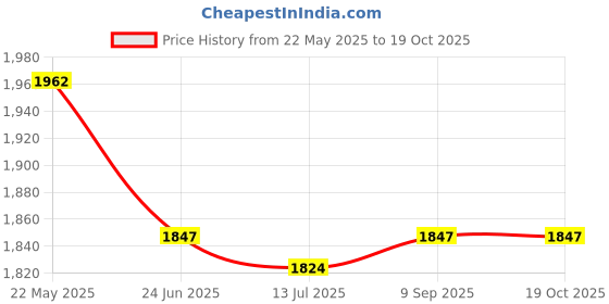 tatacliq.com Van Heusen Blue Mid Rise Sports Leggings van heusen Price History Graph from 22 May 2025 to 19 Oct 2025