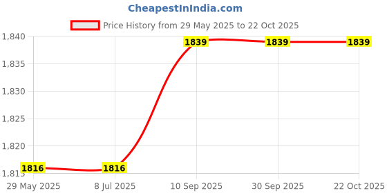 tatacliq.com Van Heusen Blue Mid Rise Sports Leggings van heusen Price History Graph from 29 May 2025 to 22 Oct 2025