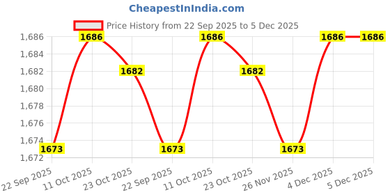 tatacliq.com Van Heusen Blue Mid Rise Trousers van heusen Price History Graph from 22 Sep 2025 to 4 Dec 2025