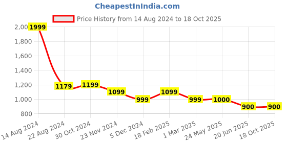 tatacliq.com Van Heusen Blue Mid Rise Trousers van heusen Price History Graph from 14 Aug 2024 to 18 Oct 2025