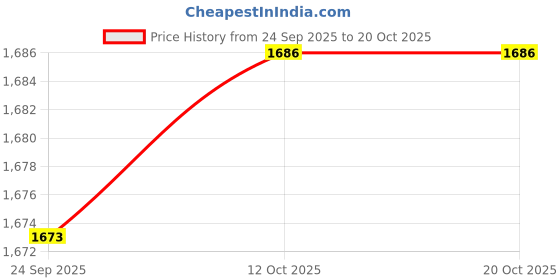 tatacliq.com Van Heusen Blue Mid Rise Trousers van heusen Price History Graph from 24 Sep 2025 to 20 Oct 2025