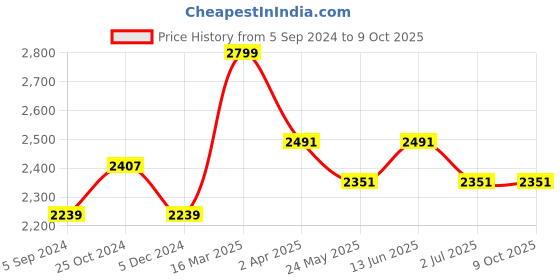 tatacliq.com Van Heusen Blue Mock Collar Jacket van heusen Price History Graph from 5 Sep 2024 to 9 Oct 2025