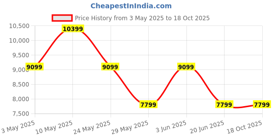 tatacliq.com Van Heusen Blue Notch Lapel 4-Piece Suit van heusen Price History Graph from 3 May 2025 to 18 Oct 2025