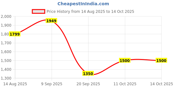 tatacliq.com Van Heusen Blue Ombre Pattern A-Line Dress van heusen Price History Graph from 14 Aug 2025 to 13 Oct 2025