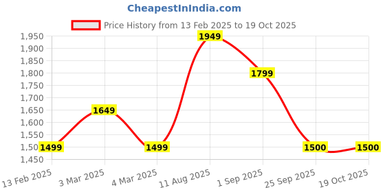 tatacliq.com Van Heusen Blue Ombre Pattern Sweater van heusen Price History Graph from 13 Feb 2025 to 18 Oct 2025