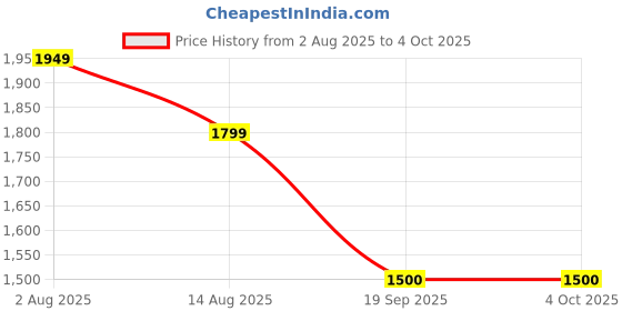 tatacliq.com Van Heusen Blue Ombre Pattern Sweater van heusen Price History Graph from 2 Aug 2025 to 4 Oct 2025