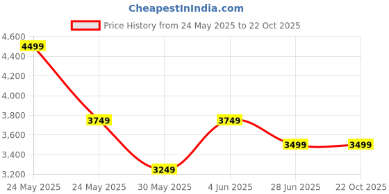 tatacliq.com Van Heusen blue Other Shirts van heusen Price History Graph from 24 May 2025 to 21 Oct 2025